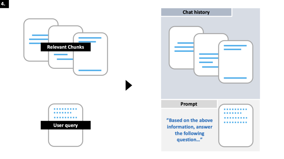 Now we can use the retriever model to build a Q&A engine. We give the relevant text chunks along with the user’s question to the LLM and ask it to answer the question using the data we just gave it.