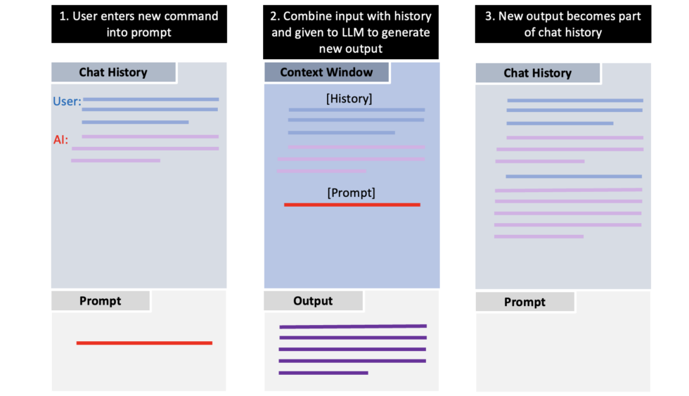 In ChatGPT, the app (ChatGPT) stores the history of the conversation. Then it takes this history, along with the new input, and feeds it to the LLM (GPT3.5 or GPT4) to generate new output. The new output takes into account both the chat history and the feedback provided by the user in the prompt.