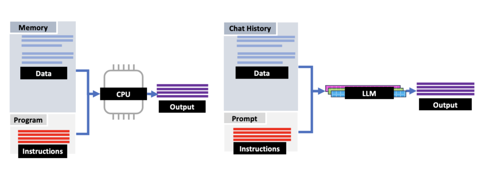 Using an LLM with feedback and command following now can look a lot like using a CPU to run a program.