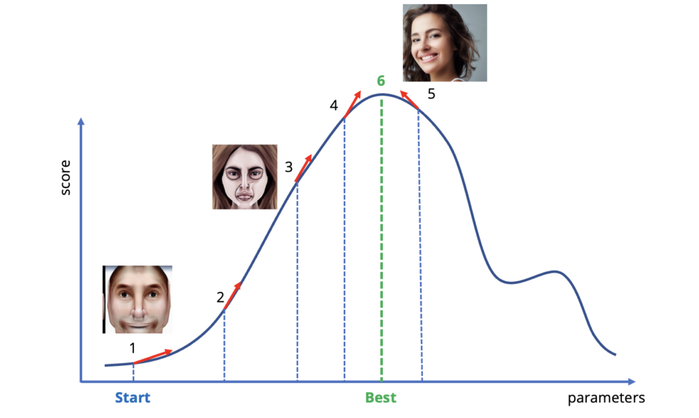 Illustrative example of gradient descent (or in this case, ascent) using an image AI model instead of text, showing how incremental adjustment improves the model’s performance.