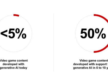 Bain | 5到10年内生成式AI将占游戏开发的一半