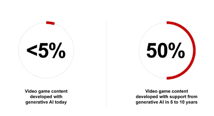 Bain | 5到10年内生成式AI将占游戏开发的一半